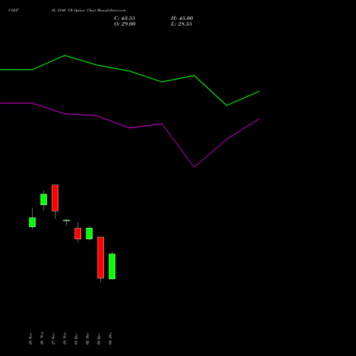 Live COLPAL 2140 CE (CALL) 30 December 2025 options price chart analysis Colgate Palmolive (India) Limited 