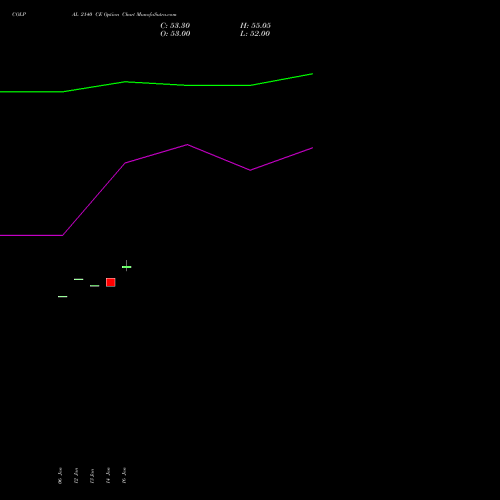 COLPAL 2140 CE (CALL) 24 February 2026 options price chart analysis Colgate Palmolive (India) Limited 
