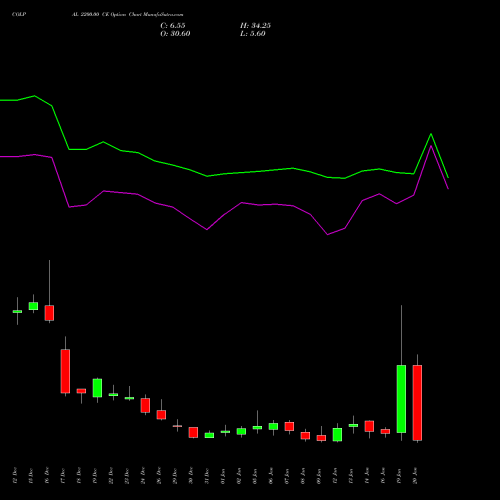 COLPAL 2200.00 CE (CALL) 27 January 2026 options price chart analysis Colgate Palmolive (India) Limited 