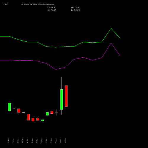 COLPAL 2200.00 CE (CALL) 24 February 2026 options price chart analysis Colgate Palmolive (India) Limited 