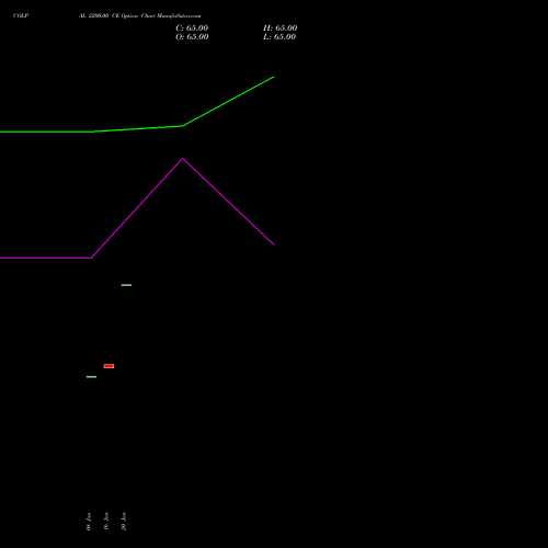 COLPAL 2200.00 CE (CALL) 30 March 2026 options price chart analysis Colgate Palmolive (India) Limited 