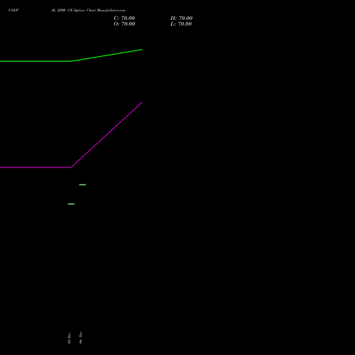 Live COLPAL 2200 CE (CALL) 24 February 2026 options price chart analysis Colgate Palmolive (India) Limited 