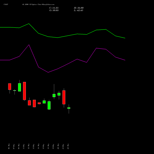 COLPAL 2200 CE (CALL) 30 June 2026 options price chart analysis Colgate Palmolive (India) Limited 