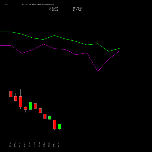 Live COLPAL 2220 CE (CALL) 30 December 2025 options price chart analysis Colgate Palmolive (India) Limited 