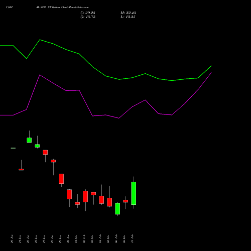 COLPAL 2220 CE (CALL) 24 February 2026 options price chart analysis Colgate Palmolive (India) Limited 
