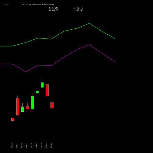 COLPAL 2220 CE (CALL) 30 March 2026 options price chart analysis Colgate Palmolive (India) Limited 