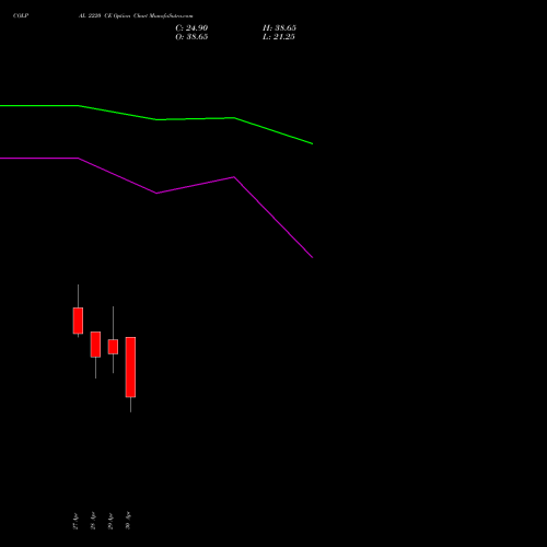 COLPAL 2220 CE (CALL) 26 May 2026 options price chart analysis Colgate Palmolive (India) Limited 
