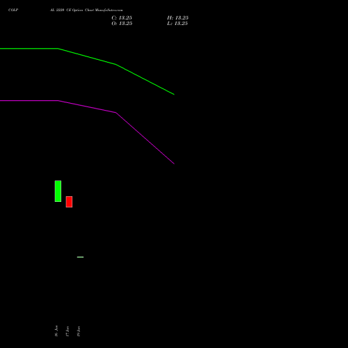 COLPAL 2220 CE (CALL) 28 July 2026 options price chart analysis Colgate Palmolive (India) Limited 