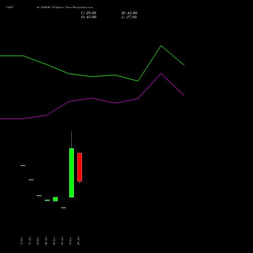 COLPAL 2240.00 CE (CALL) 24 February 2026 options price chart analysis Colgate Palmolive (India) Limited 