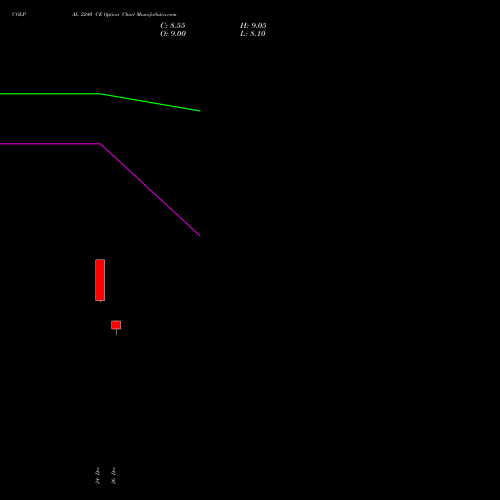 COLPAL 2240 CE (CALL) 27 January 2026 options price chart analysis Colgate Palmolive (India) Limited 