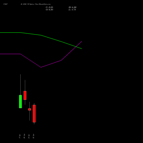 COLPAL 2240 CE (CALL) 28 April 2026 options price chart analysis Colgate Palmolive (India) Limited 