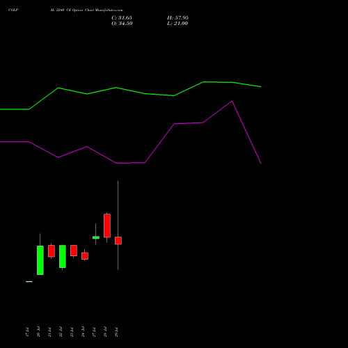 COLPAL 2240 CE (CALL) 25 August 2026 options price chart analysis Colgate Palmolive (India) Limited 
