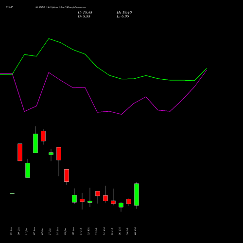COLPAL 2260 CE (CALL) 24 February 2026 options price chart analysis Colgate Palmolive (India) Limited 