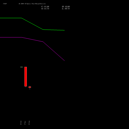 COLPAL 2260 CE (CALL) 28 July 2026 options price chart analysis Colgate Palmolive (India) Limited 