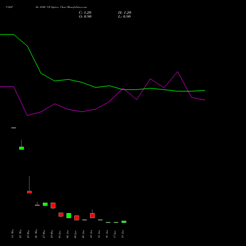 COLPAL 2340 CE (CALL) 30 June 2026 options price chart analysis Colgate Palmolive (India) Limited 