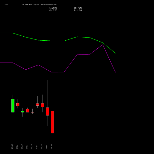 COLPAL 2400.00 CE (CALL) 25 August 2026 options price chart analysis Colgate Palmolive (India) Limited 