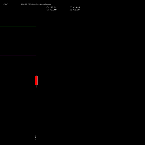 COLPAL 2400 CE CALL indicators chart analysis Colgate Palmolive (India) Limited options price chart strike 2400 CALL