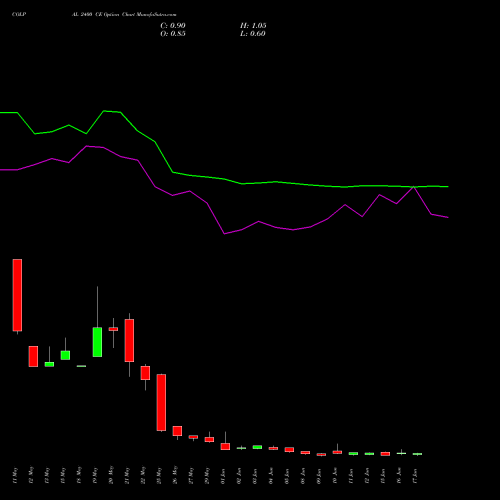 COLPAL 2400 CE (CALL) 30 June 2026 options price chart analysis Colgate Palmolive (India) Limited 