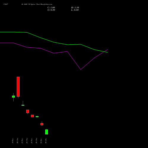 Live COLPAL 2420 CE (CALL) 30 December 2025 options price chart analysis Colgate Palmolive (India) Limited 