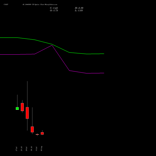 COLPAL 2440.00 CE (CALL) 25 August 2026 options price chart analysis Colgate Palmolive (India) Limited 