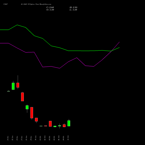 COLPAL 2440 CE (CALL) 24 February 2026 options price chart analysis Colgate Palmolive (India) Limited 