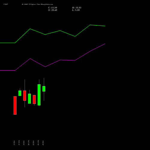 COLPAL 2440 CE (CALL) 30 March 2026 options price chart analysis Colgate Palmolive (India) Limited 