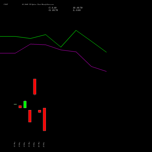 COLPAL 2440 CE (CALL) 30 June 2026 options price chart analysis Colgate Palmolive (India) Limited 
