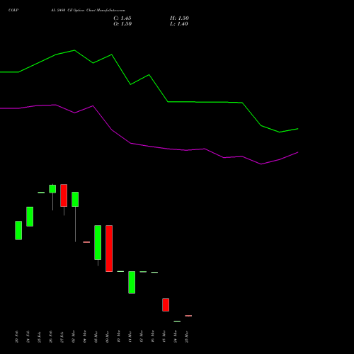 COLPAL 2480 CE (CALL) 28 April 2026 options price chart analysis Colgate Palmolive (India) Limited 