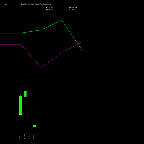 Live COLPAL 2520 CE (CALL) 30 December 2025 options price chart analysis Colgate Palmolive (India) Limited 