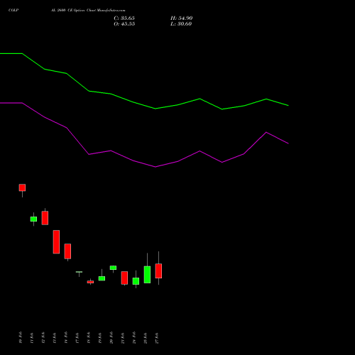 COLPAL 2600 CE CALL indicators chart analysis Colgate Palmolive (India) Limited options price chart strike 2600 CALL