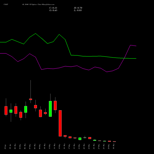 COLPAL 2840 CE CALL indicators chart analysis Colgate Palmolive (India) Limited options price chart strike 2840 CALL