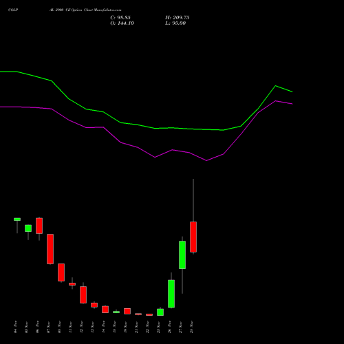 COLPAL 2900 CE CALL indicators chart analysis Colgate Palmolive (India) Limited options price chart strike 2900 CALL