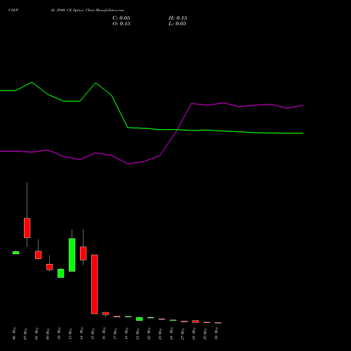 COLPAL 2940 CE CALL indicators chart analysis Colgate Palmolive (India) Limited options price chart strike 2940 CALL