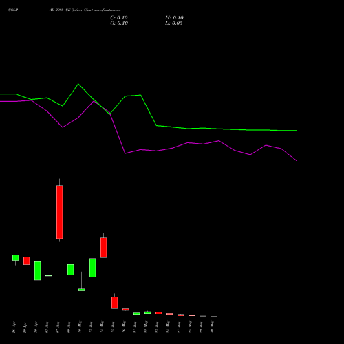 COLPAL 2980 CE CALL indicators chart analysis Colgate Palmolive (India) Limited options price chart strike 2980 CALL