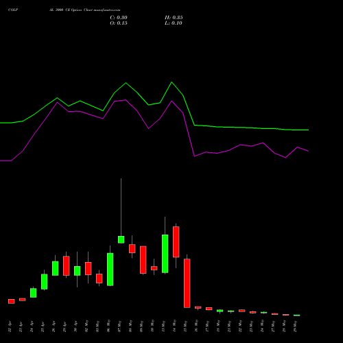 COLPAL 3000 CE CALL indicators chart analysis Colgate Palmolive (India) Limited options price chart strike 3000 CALL