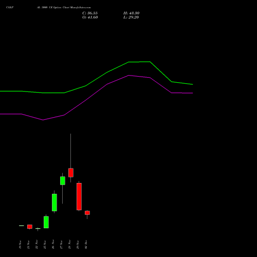 COLPAL 3000 CE CALL indicators chart analysis Colgate Palmolive (India) Limited options price chart strike 3000 CALL