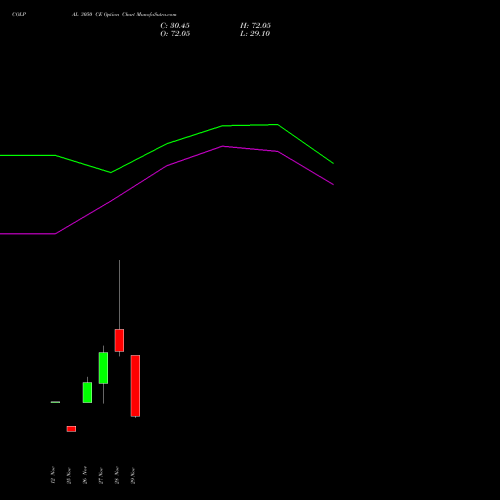 COLPAL 3050 CE CALL indicators chart analysis Colgate Palmolive (India) Limited options price chart strike 3050 CALL