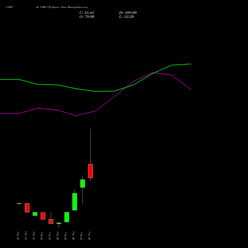 COLPAL 3100 CE CALL indicators chart analysis Colgate Palmolive (India) Limited options price chart strike 3100 CALL