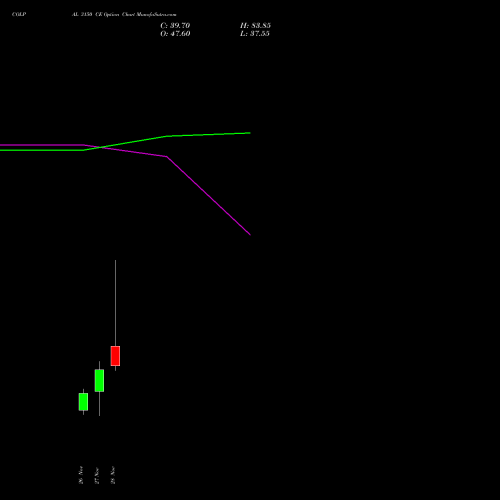 COLPAL 3150 CE CALL indicators chart analysis Colgate Palmolive (India) Limited options price chart strike 3150 CALL