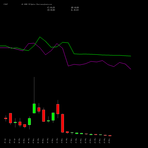 COLPAL 3200 CE CALL indicators chart analysis Colgate Palmolive (India) Limited options price chart strike 3200 CALL