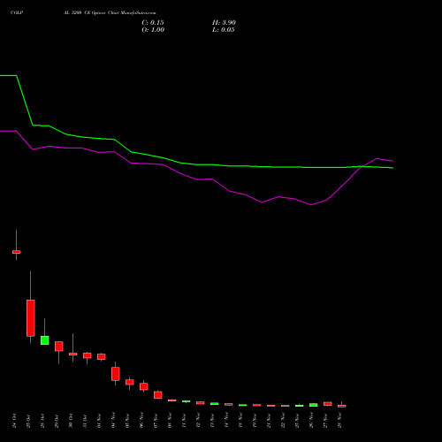 COLPAL 3200 CE CALL indicators chart analysis Colgate Palmolive (India) Limited options price chart strike 3200 CALL