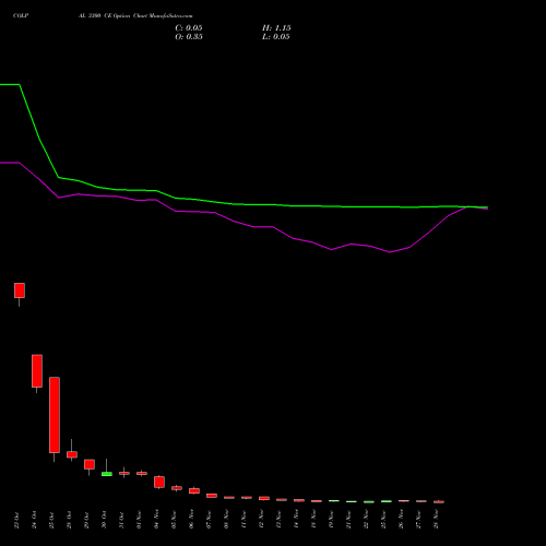 COLPAL 3300 CE CALL indicators chart analysis Colgate Palmolive (India) Limited options price chart strike 3300 CALL