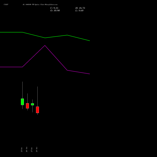 COLPAL 1460.00 PE (PUT) 23 November 2026 options price chart analysis Colgate Palmolive (India) Limited 