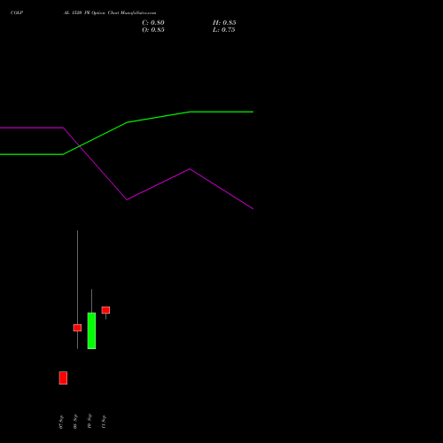 COLPAL 1520 PE (PUT) 29 September 2026 options price chart analysis Colgate Palmolive (India) Limited 