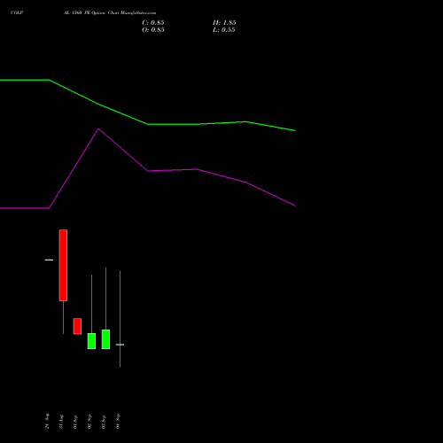 COLPAL 1560 PE (PUT) 29 September 2026 options price chart analysis Colgate Palmolive (India) Limited 