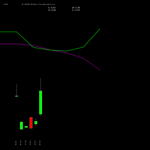 COLPAL 1580.00 PE (PUT) 27 October 2026 options price chart analysis Colgate Palmolive (India) Limited 