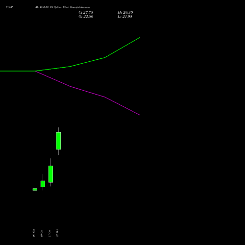 COLPAL 1580.00 PE (PUT) 23 November 2026 options price chart analysis Colgate Palmolive (India) Limited 