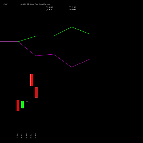 COLPAL 1600 PE (PUT) 28 April 2026 options price chart analysis Colgate Palmolive (India) Limited 