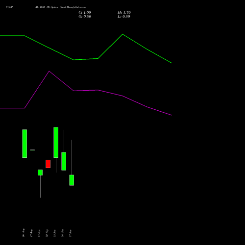COLPAL 1600 PE (PUT) 29 September 2026 options price chart analysis Colgate Palmolive (India) Limited 