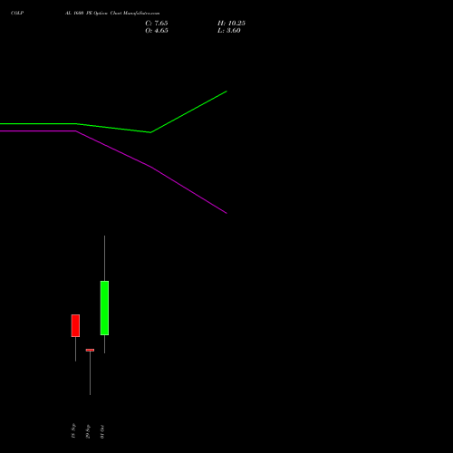 COLPAL 1600 PE (PUT) 27 October 2026 options price chart analysis Colgate Palmolive (India) Limited 